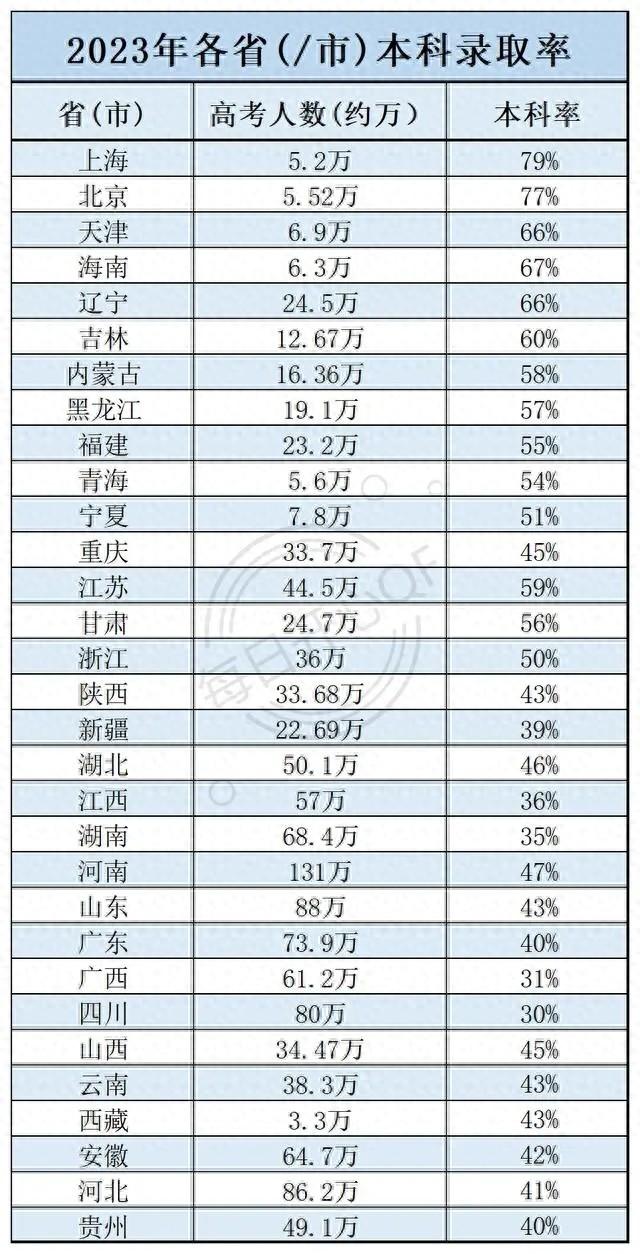 高考倒计时一个月! 一起回顾去年高考全国本科、211、985录取率!