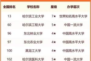 哈尔滨市高校2024年排名: 东北林业大学第3, 黑龙江大学排第5