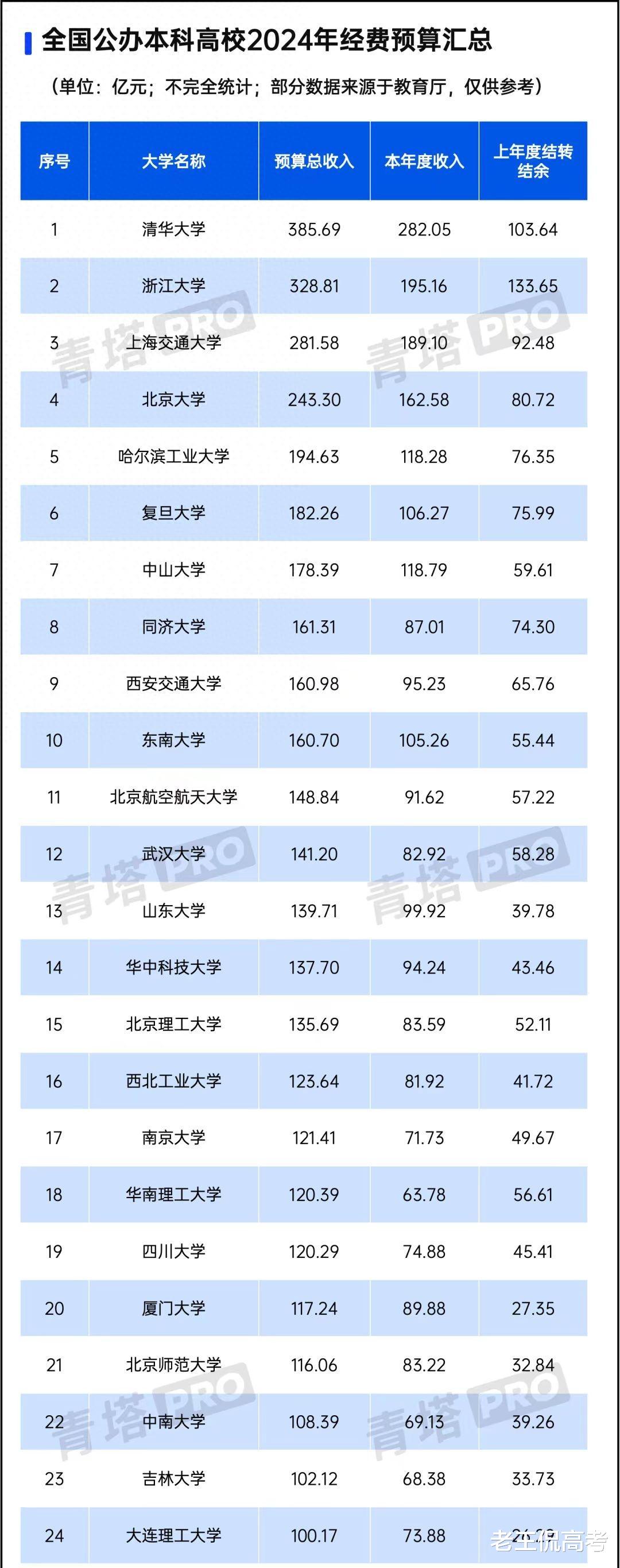 24所高校年度经费预算超100亿, 福耀科技大学100亿投资够用几年?