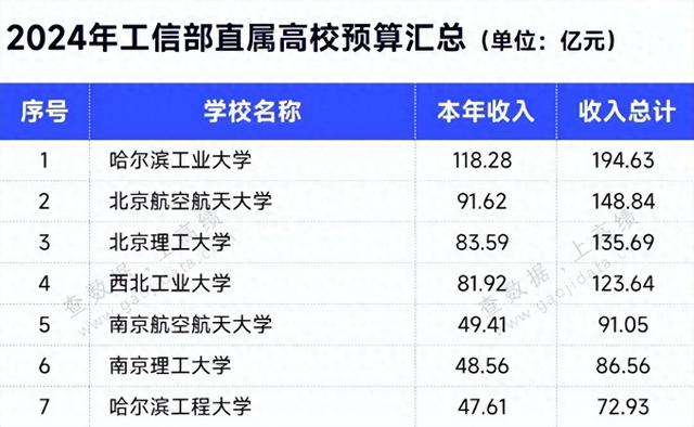 工信部7所重点大学家底PK! 哈工大收入破百亿, 南航第5