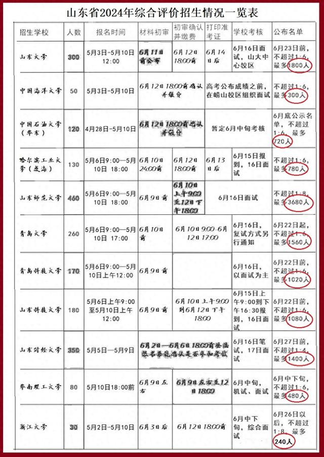 考生综评报名了多所院校, 如果初审都通过, 面试怎么办?