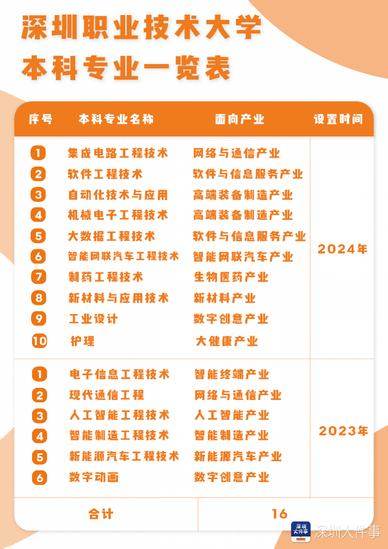 新增10个职业本科专业! 深职大未来拟开设45个本科专业