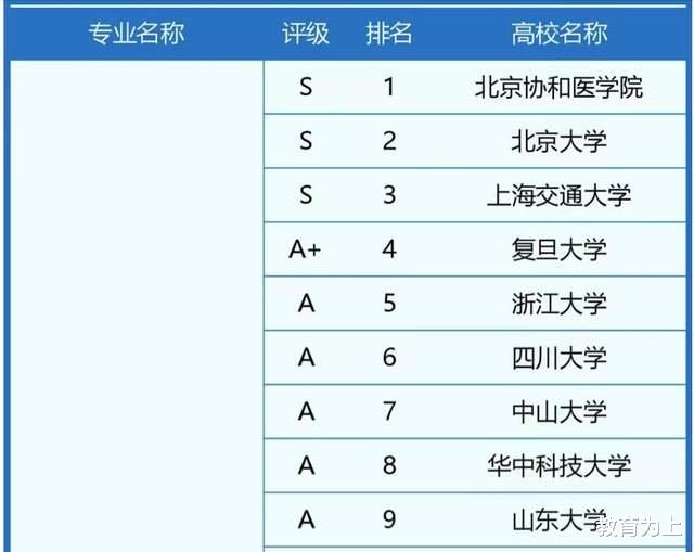 临床医学专业2024最好大学排名: 北协和居第1, 首都医科大学优秀