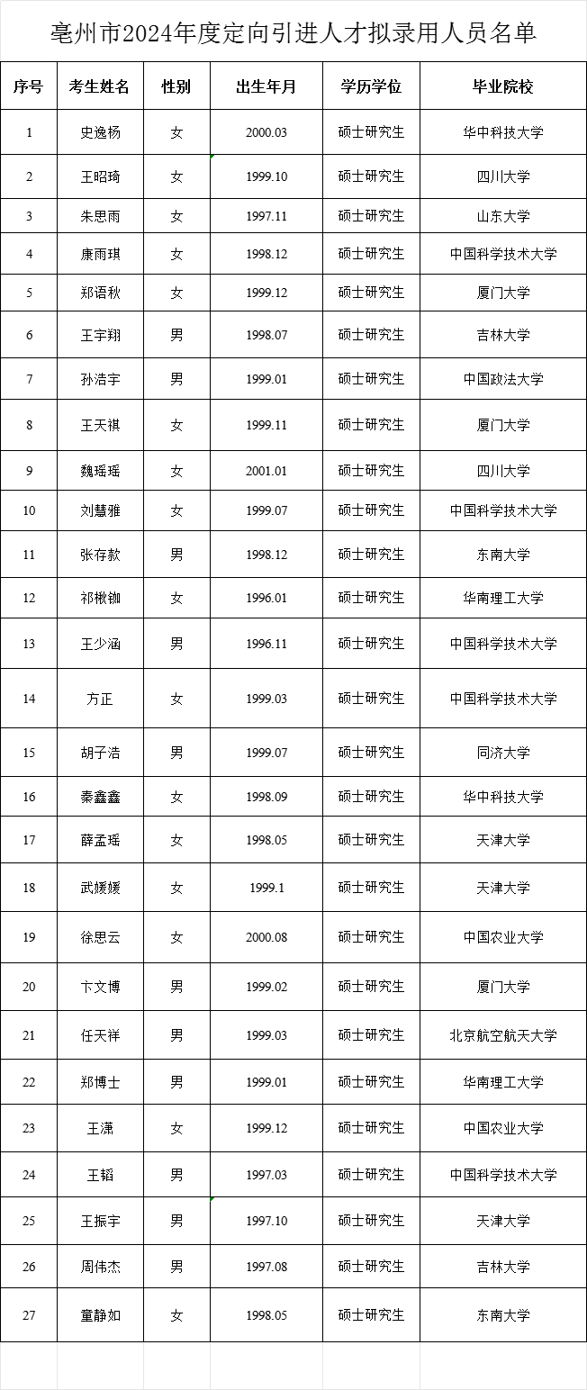 亳州市公示2024年度定向引进人才拟录用人员名单