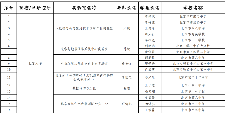 175名中学生入选北京青少年科技后备人才早期培养计划