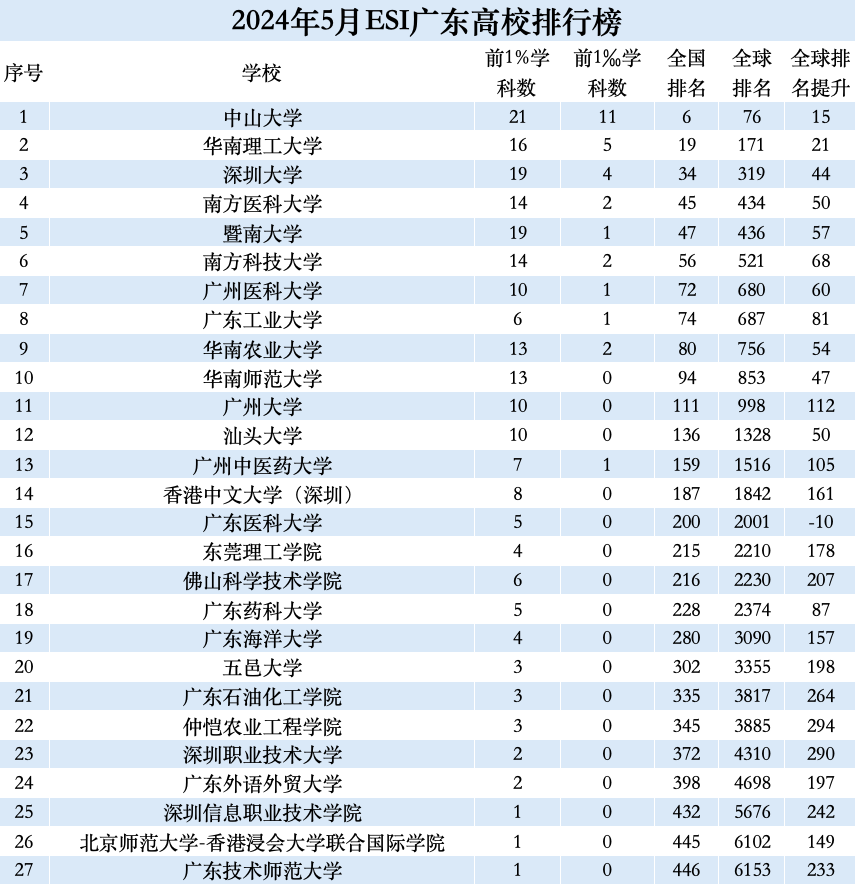 广东新增3个前1‰学科, 14所高校全球排名进步超百名