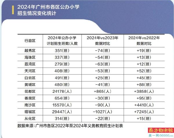 全市11区小学招生班数普遍缩减 小班化教学或是教育发展之路