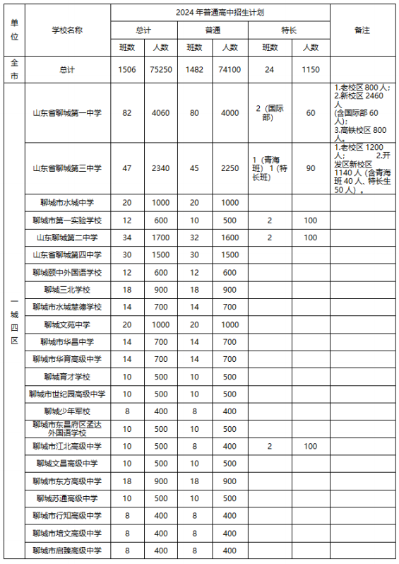 聊城市2024年普通高中招生计划公布