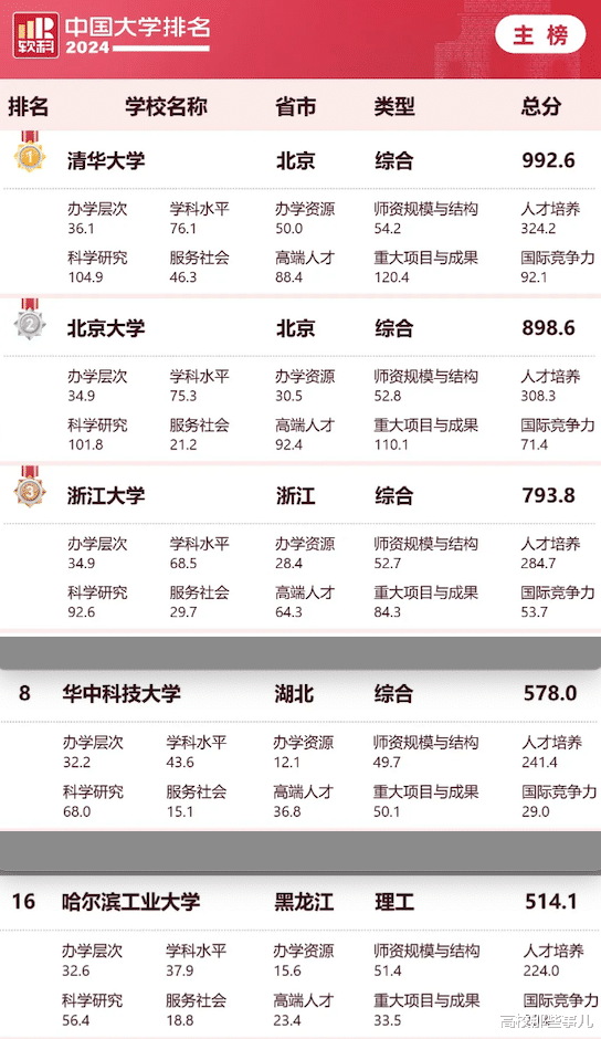 2024年全国大学排名更新, 华中科技大学排名第8, 哈工大退居16位