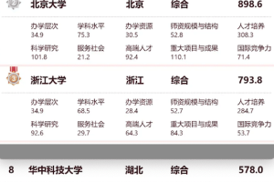 2024年全国大学排名更新, 华中科技大学排名第8, 哈工大退居16位