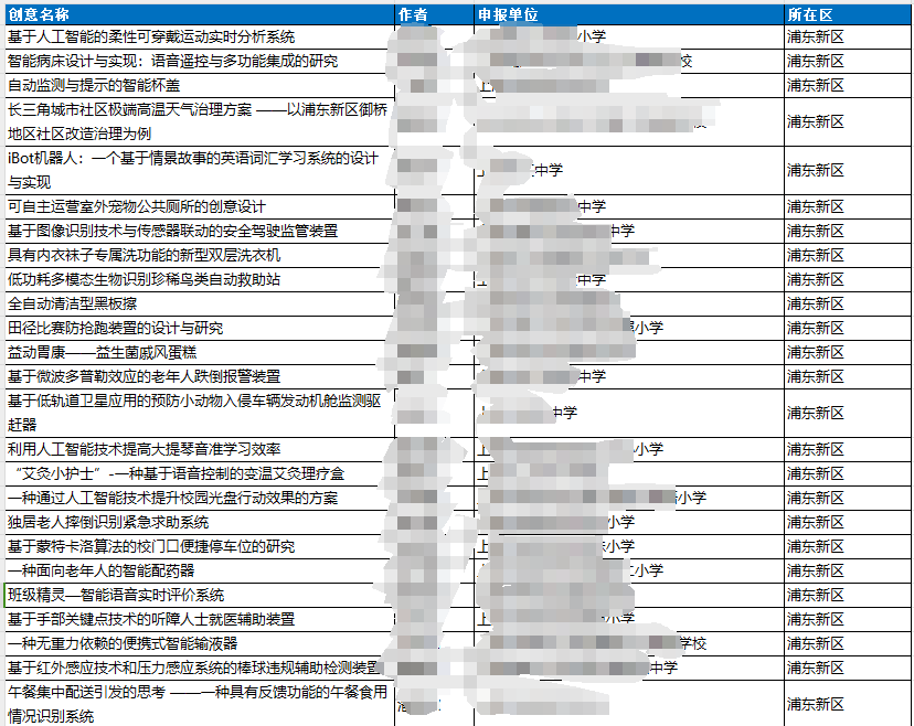 聚焦中小学竞赛: 课题让博士汗流浃背, 获奖项目过于“超纲”