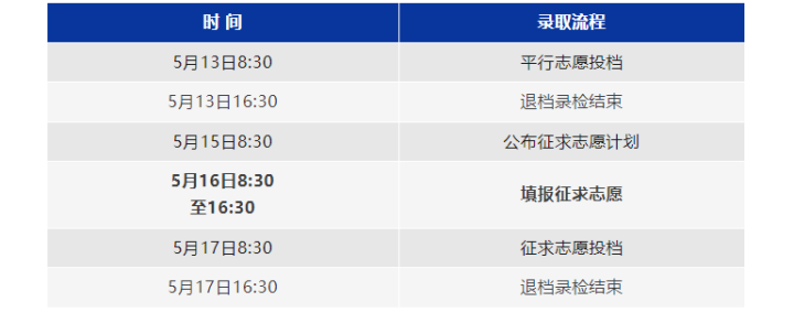 今起首轮投档! 录取规则→