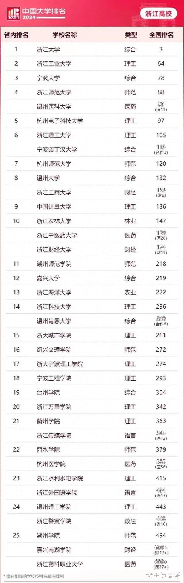 2024浙江高校排名出炉, 浙工大力压宁波大学省内第2, 杭电仅排第6