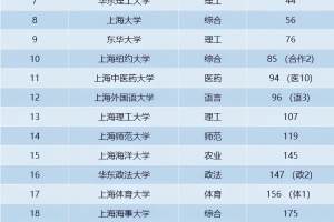2024上海高校最新排名, 复旦大学第2, 上财985之下最强
