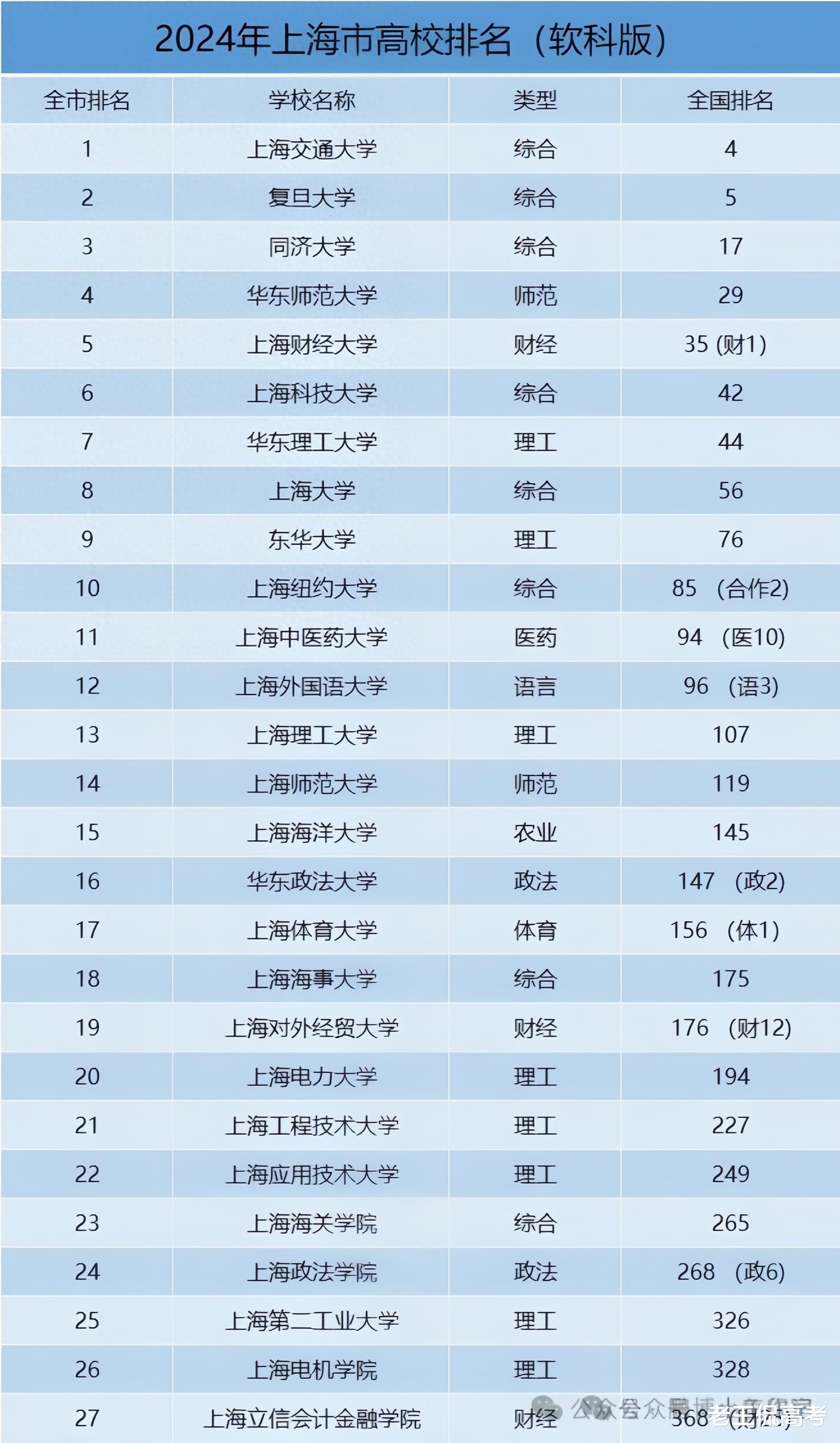 2024上海高校最新排名, 复旦大学第2, 上财985之下最强