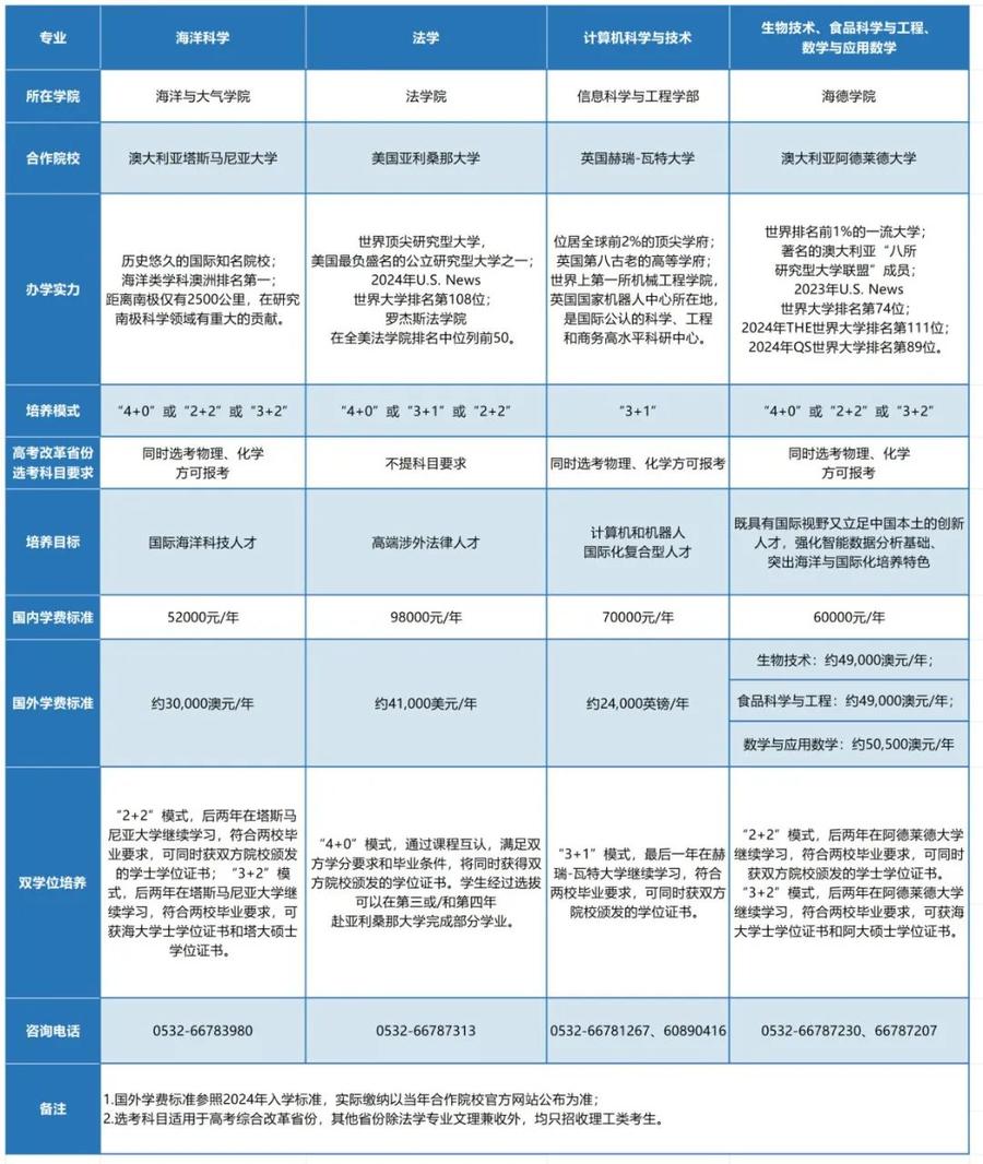 中国海洋大学2024年中外合作办学专业介绍来了