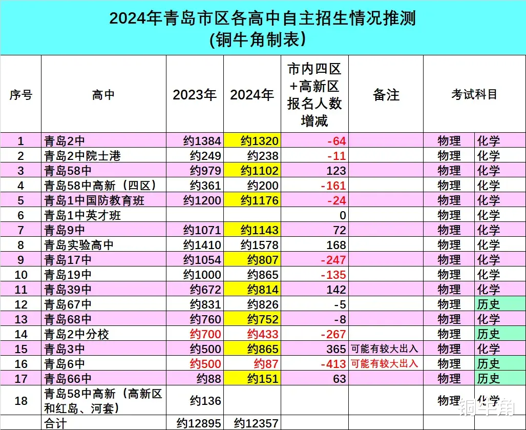 【独家】2024年青岛中考自招报名人数重磅推出!