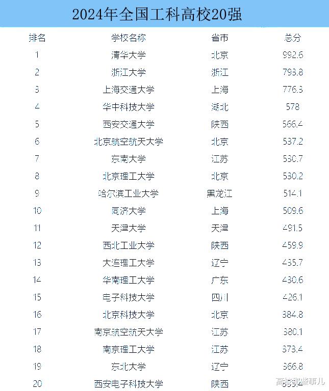 全国工科高校20强! 哈工大退至第9, 天津大学掉出前10