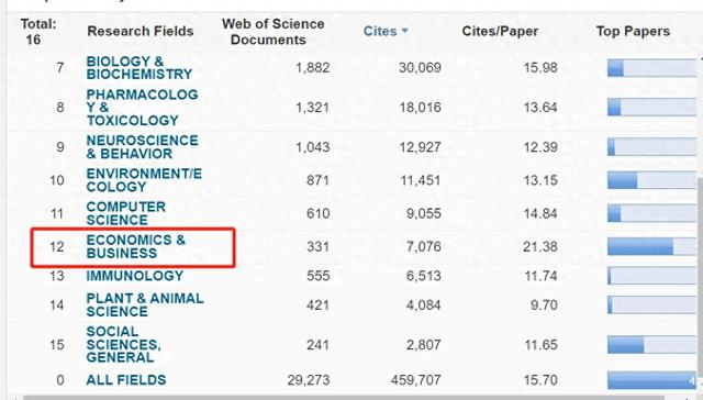 南昌大学经济学与商学学科入选ESI全球前1%!