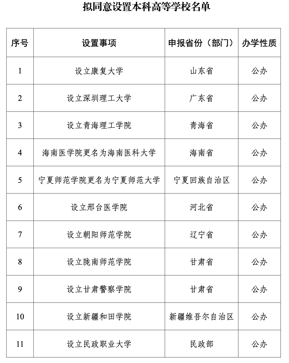 教育部公示! 拟设立深圳理工大学、广东轻工职业技术大学