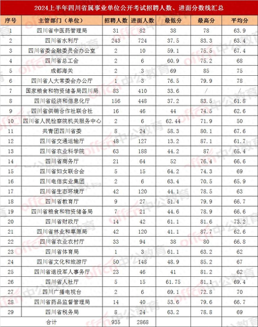 汇总完毕! 2024上四川省属事业单位: 29个部门入面分数