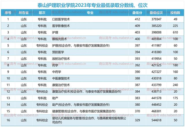 泰山护理职业学院2022年、2023年高考专业录取分数线、位次