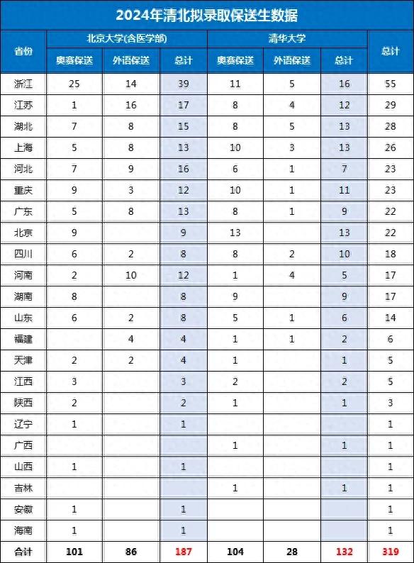 重磅! 2024全国保送生拟录取名单出炉, 这319人保送清华、北大!