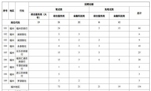 招聘公告! 有一大批岗位!