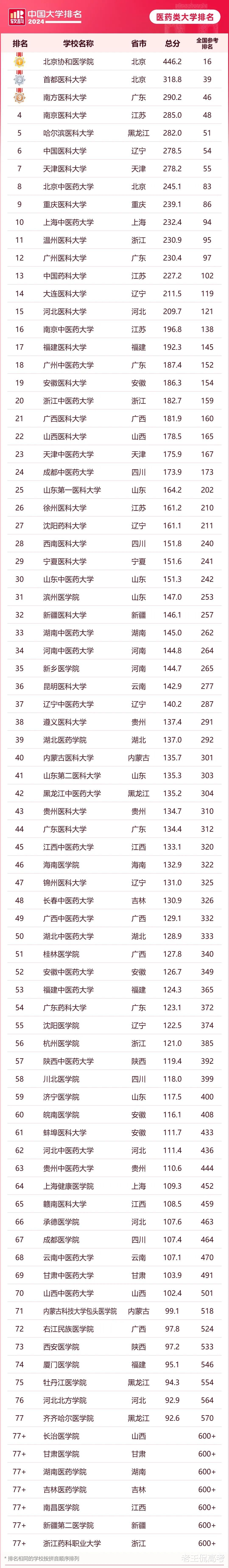 2024最新医药类大学排名, 南方医科大学超越南京医科大学排名第3