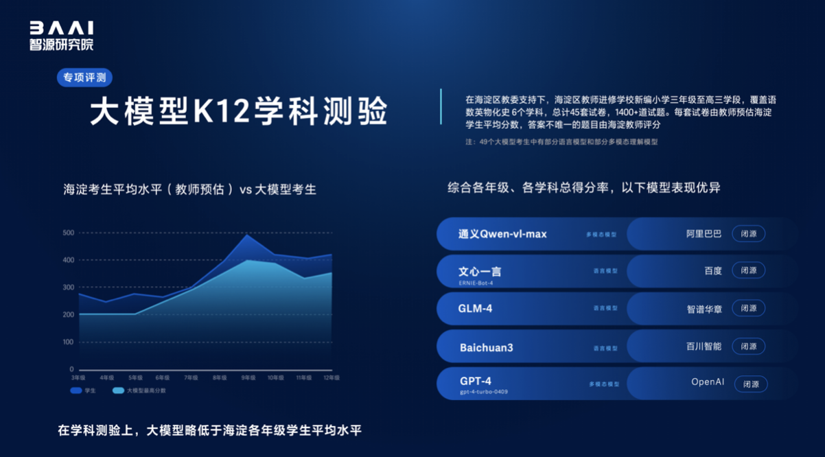 大模型参加K12学科测验: 文强理弱, 不及北京海淀学生平均水平