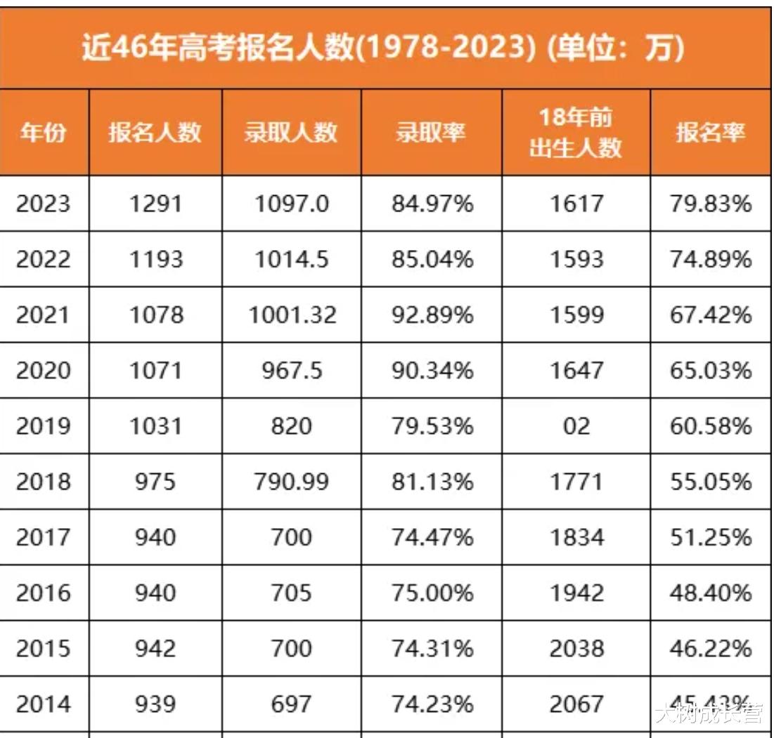 半年内教育部新批准设置46所本科院校! 2024年高考人数达1353万