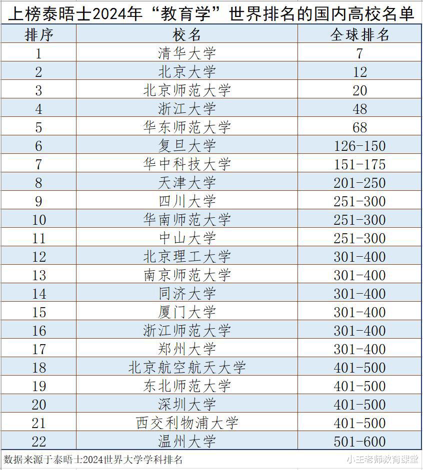 2024年“教育学”排名揭晓, 北师大仅排国内第三, 谁排全国第一?