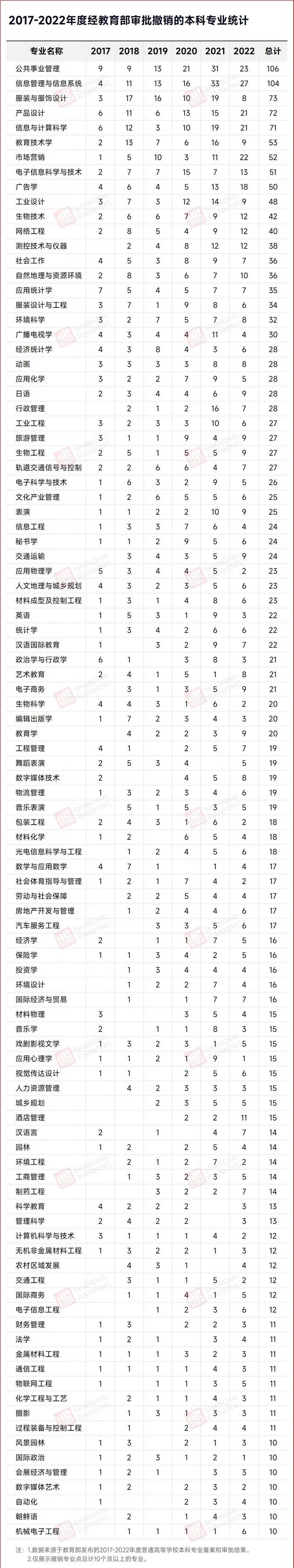 教育部2017-2022撤销的过剩专业