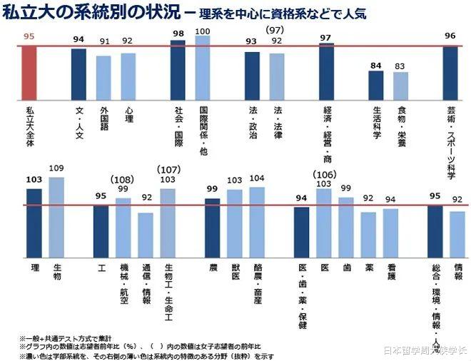 考学趋势|2024年度日本高中生报考人气学部汇总