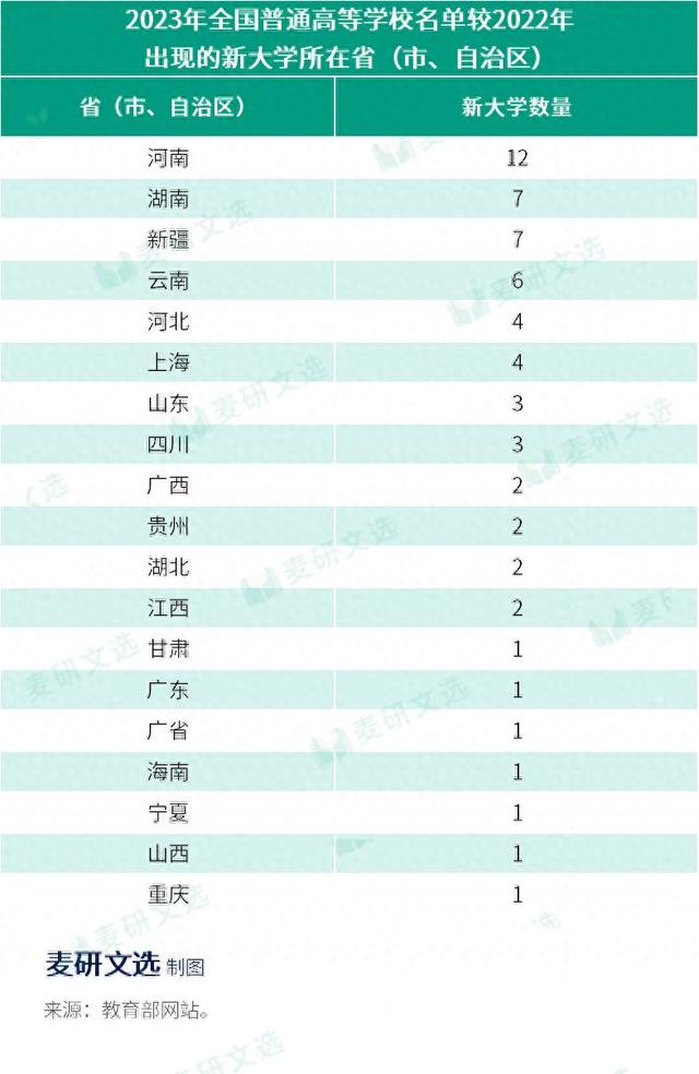 教育部公布重磅名单! 一批新大学来了