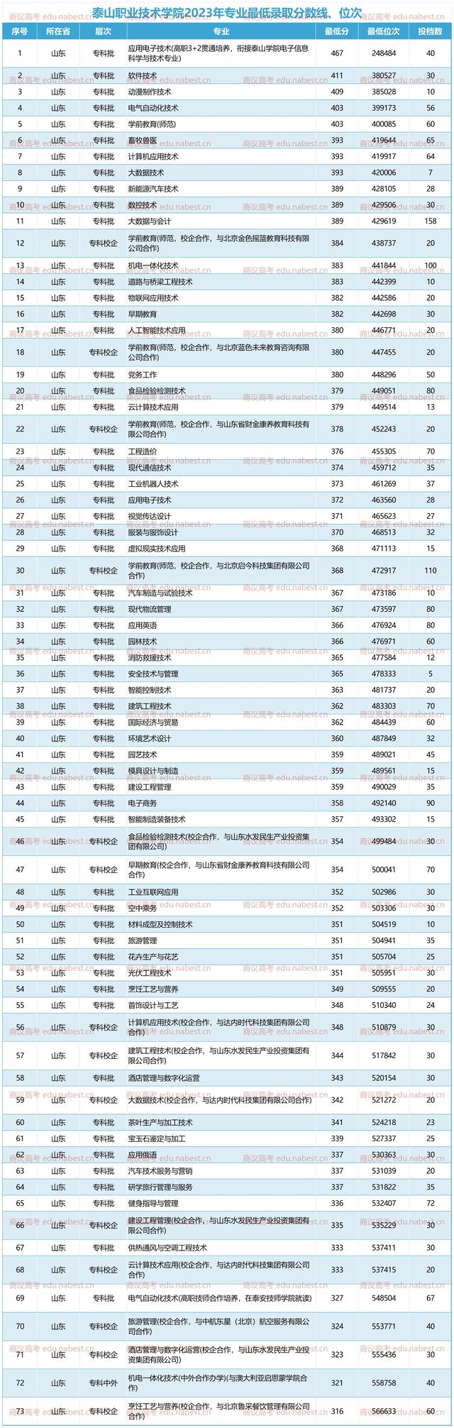 泰山职业技术学院2022-2023年高考录取分数线位次 专业学费