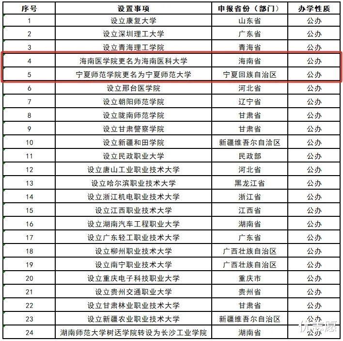 高等教育新篇章, 24所新大学崛起, 其中两所老牌高校破格晋升!