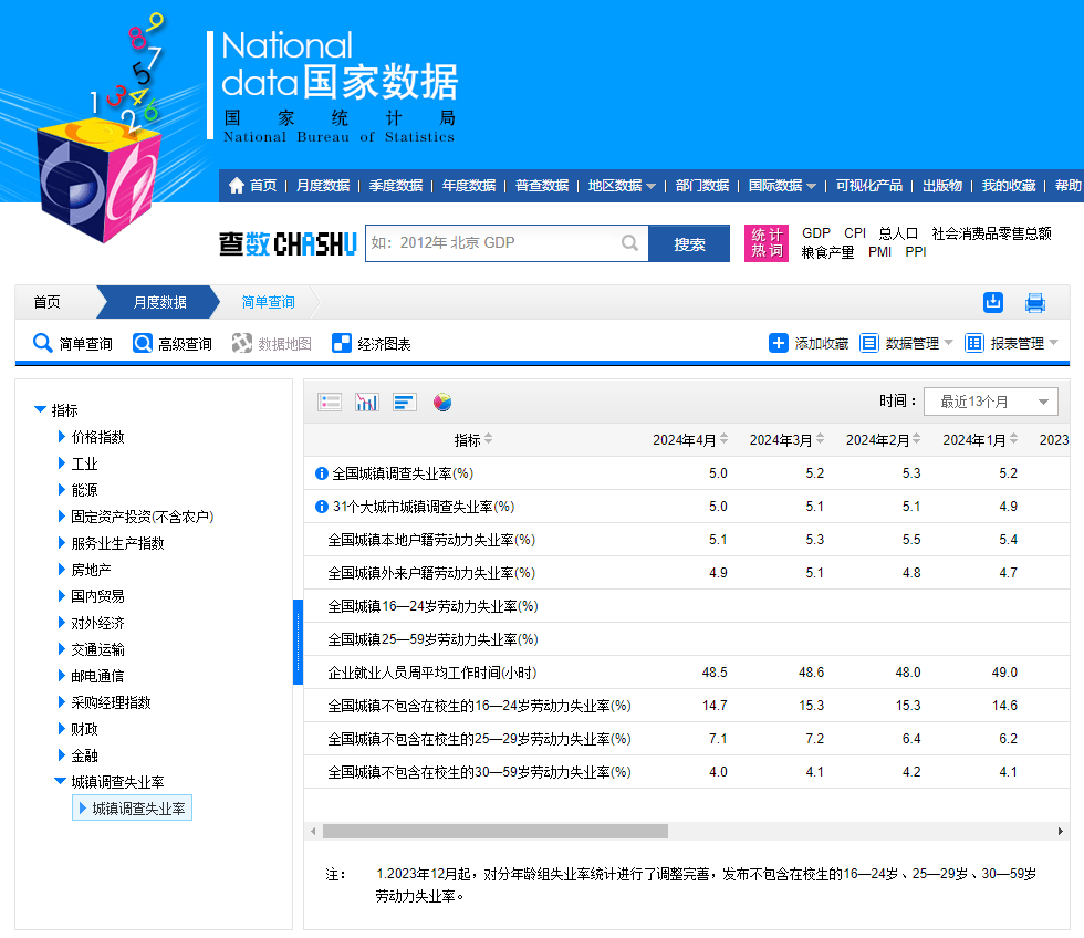 国家统计局: 4月全国城镇不含在校生的25-29岁劳动力失业率为7.1%