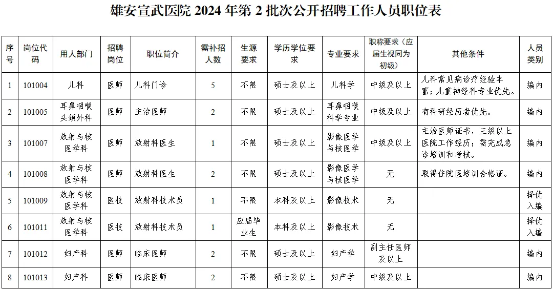 89人! 雄安宣武医院最新招聘公告→