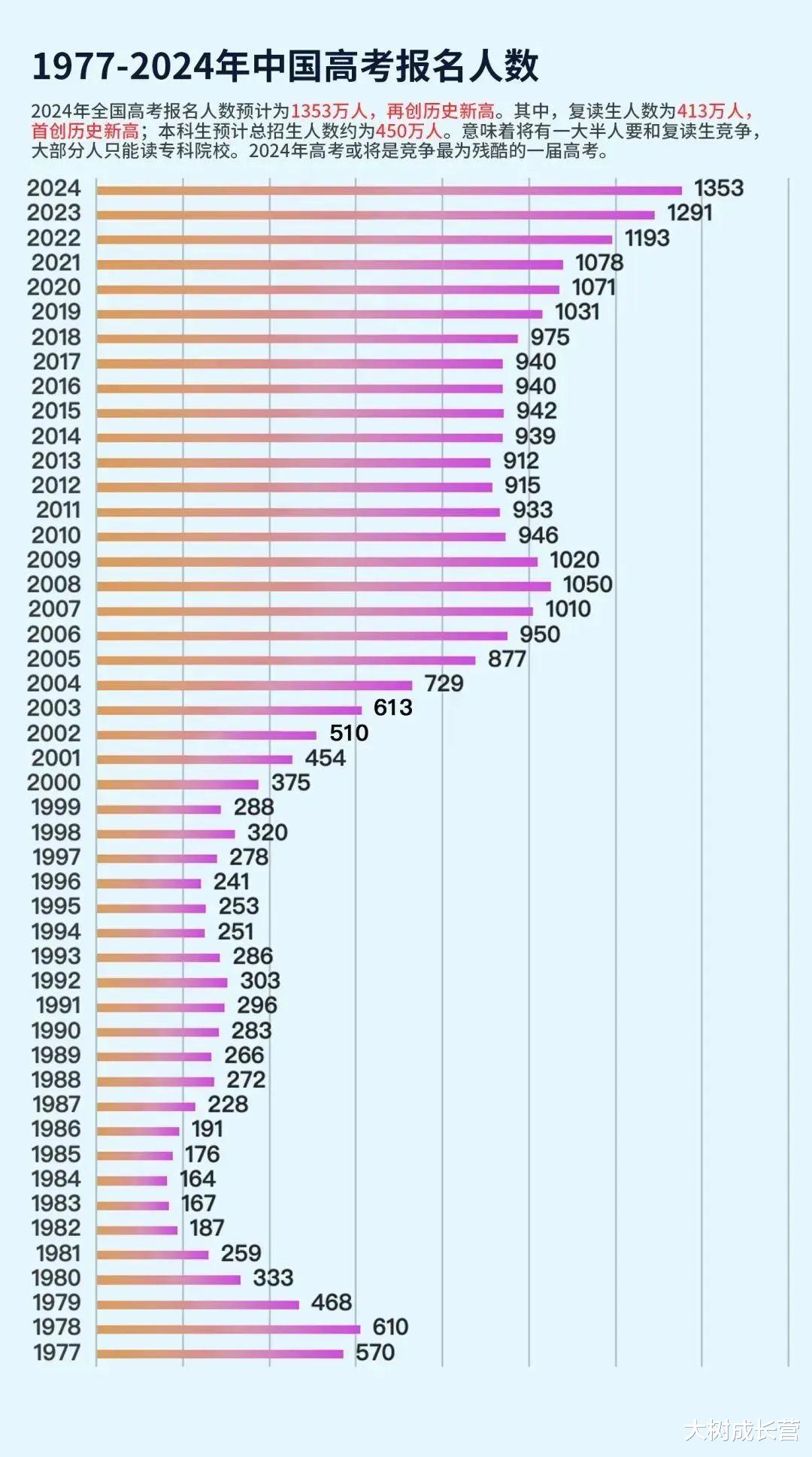 高考报名或达1353万! 并非史上最难的一届, 接下来十年将持续上升