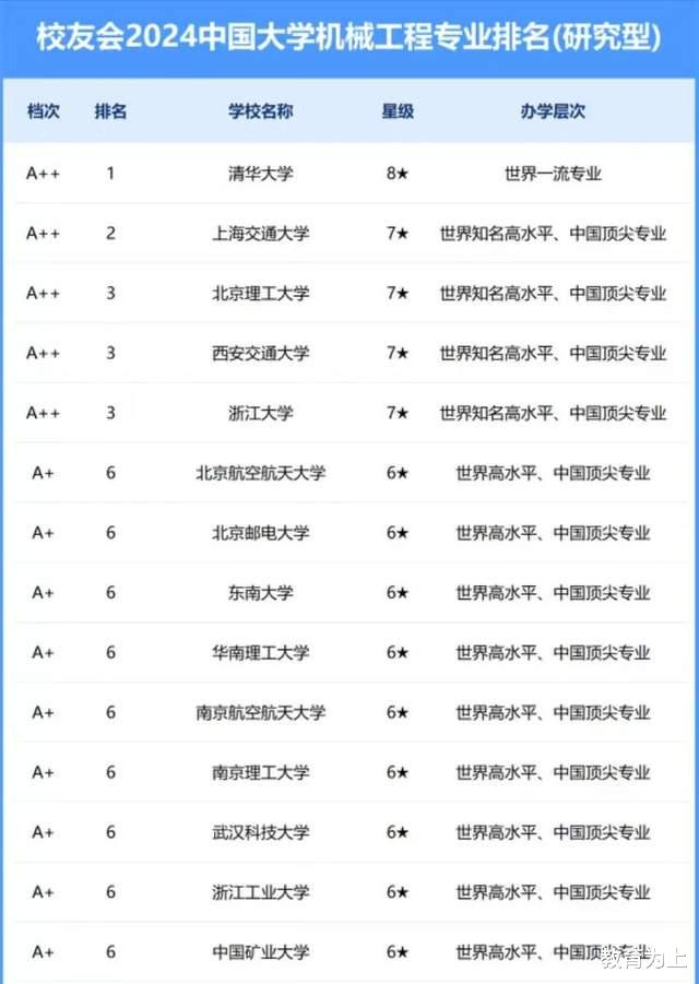 机械工程专业2024年大学排名59强: 分为5档, 东南大学排名第6