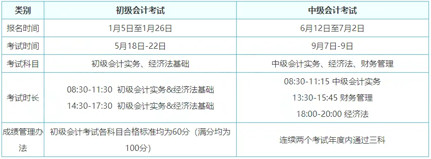 考完初级可以直接考中级吗? 今天统一回复!