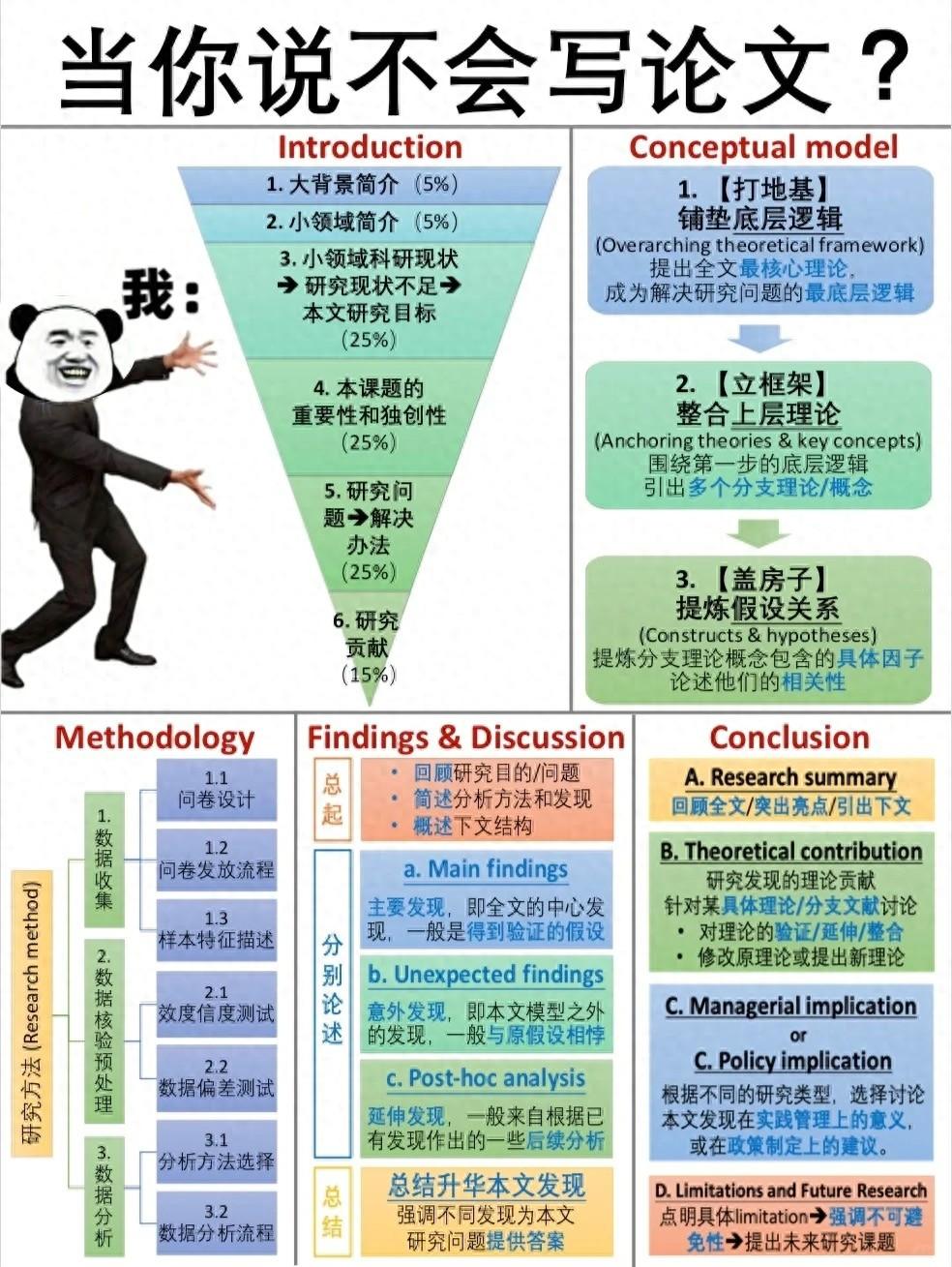 发了6篇SCI论文, 才总结出来的写作经验