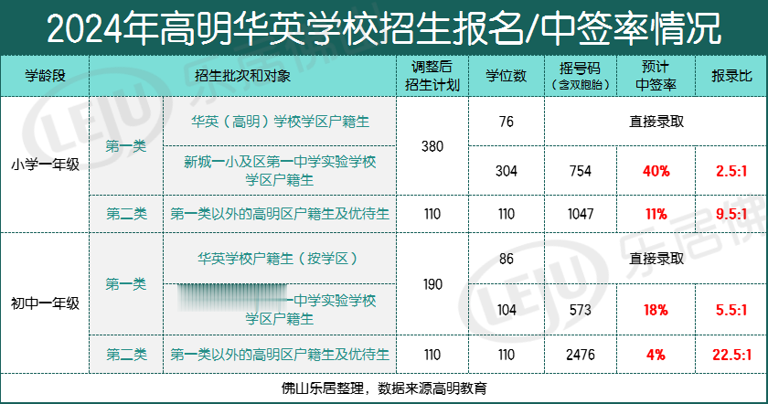 更难了! 最高降了15%! 高明华英学校摇号中签几率普遍不到2成