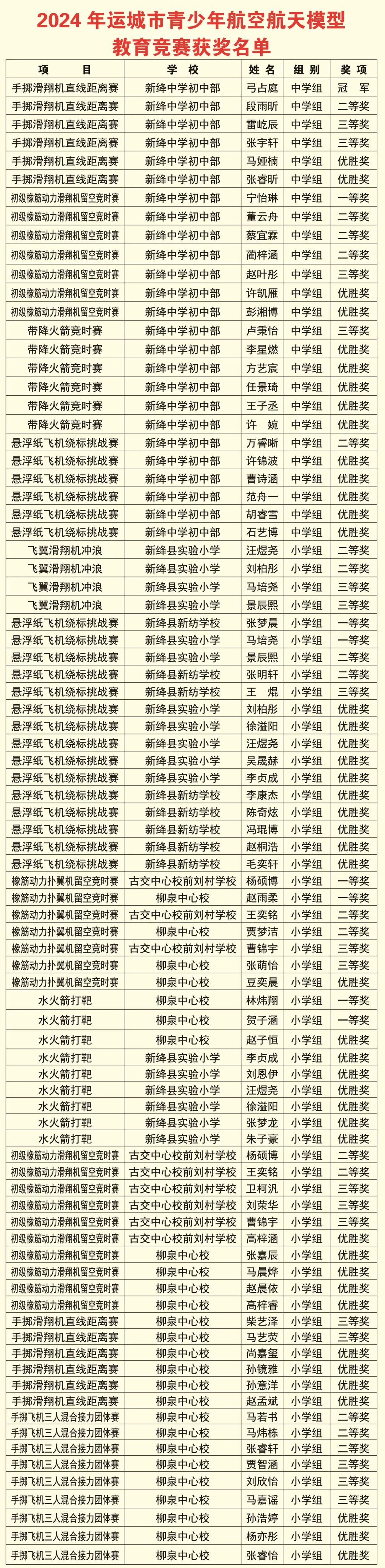 新绛县中小学生参加2024年运城市青少年航空航天模型教育竞赛喜获佳绩