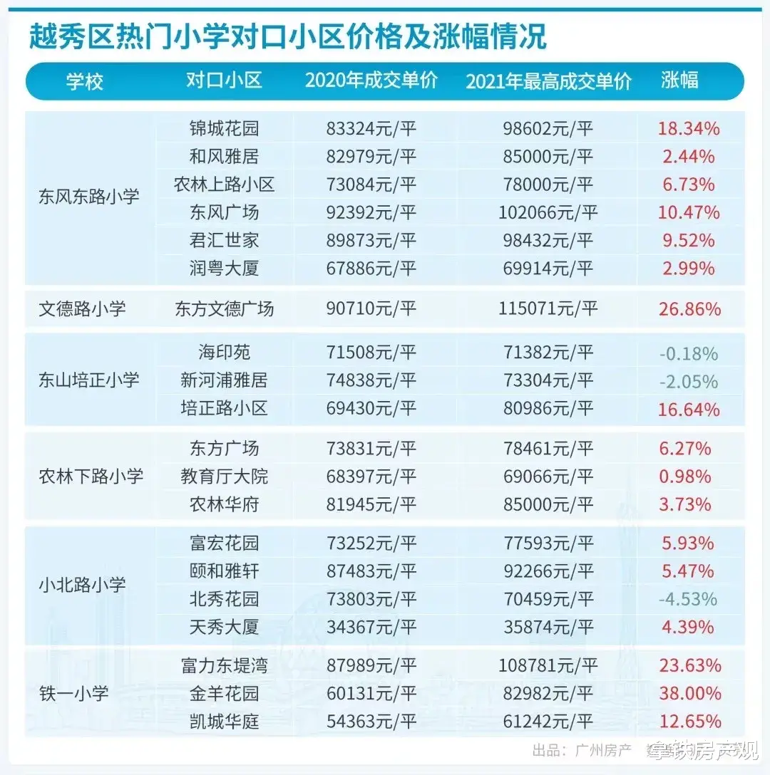 广州学位房, 从学位预警到学校缩招