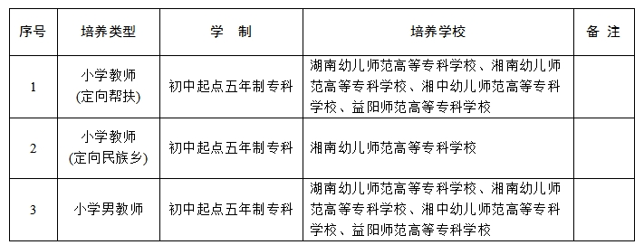 284人+2922人, 湖南发布乡村教师公费定向培养师范生计划