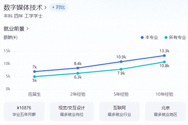 报考提前知|数字媒体技术专业(后附23年录取分数线)