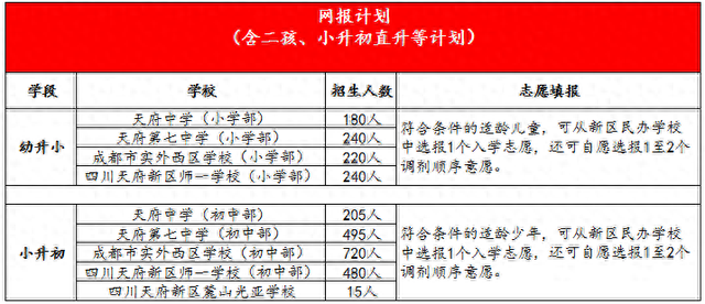 25号报名! 要在天府新区读私立的注意了