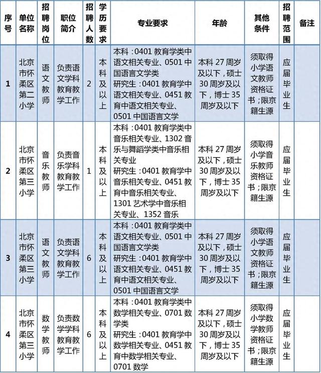 怀柔区教委所属事业单位公开招聘教师86人, 要求公布